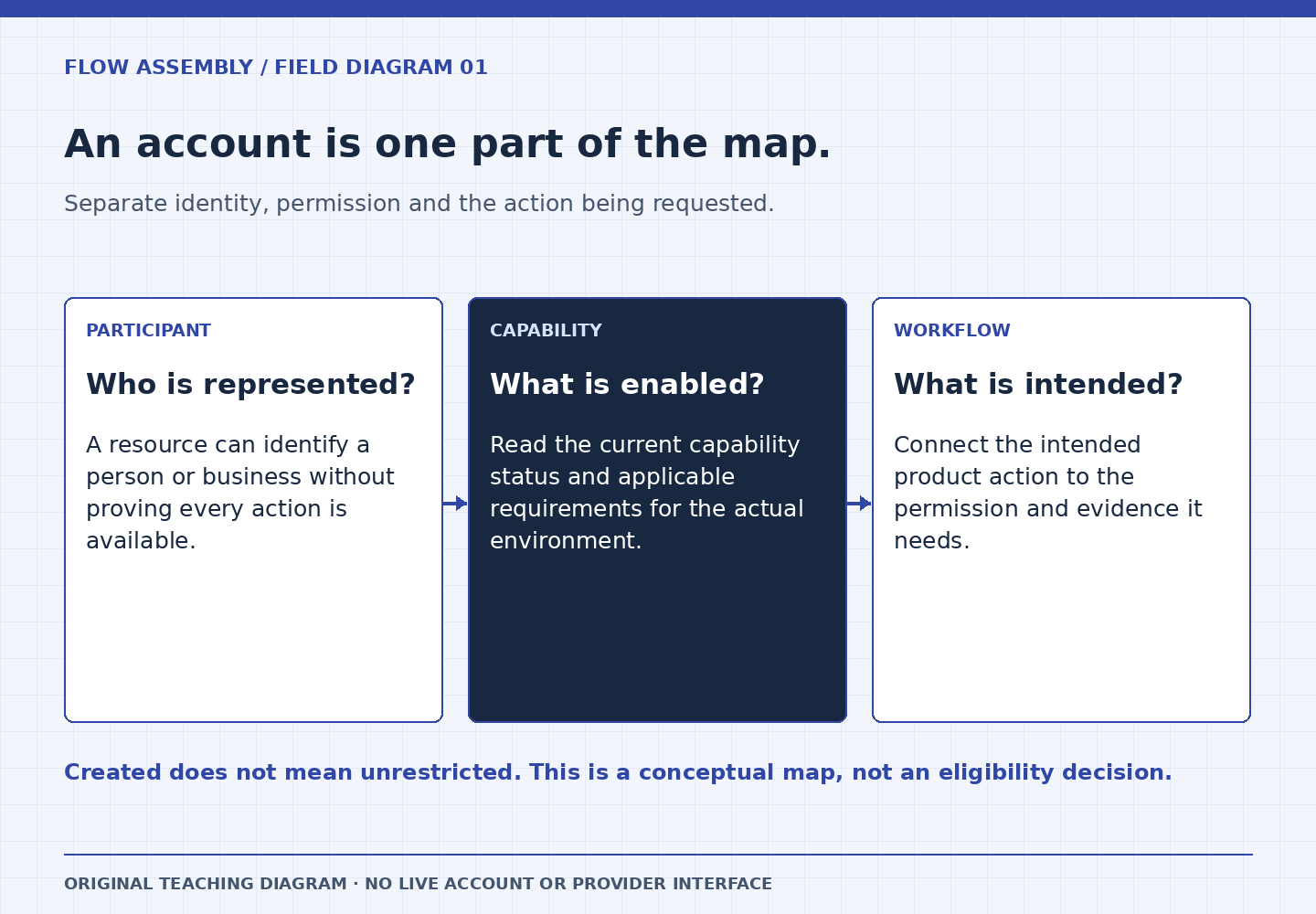 An account is one part of the map. Three panels: Who is represented?: A resource can identify a person or business without proving every action is available.; What is enabled?: Read the current capability status and applicable requirements for the actual environment.; What is intended?: Connect the intended product action to the permission and evidence it needs. Created does not mean unrestricted. This is a conceptual map, not an eligibility decision.