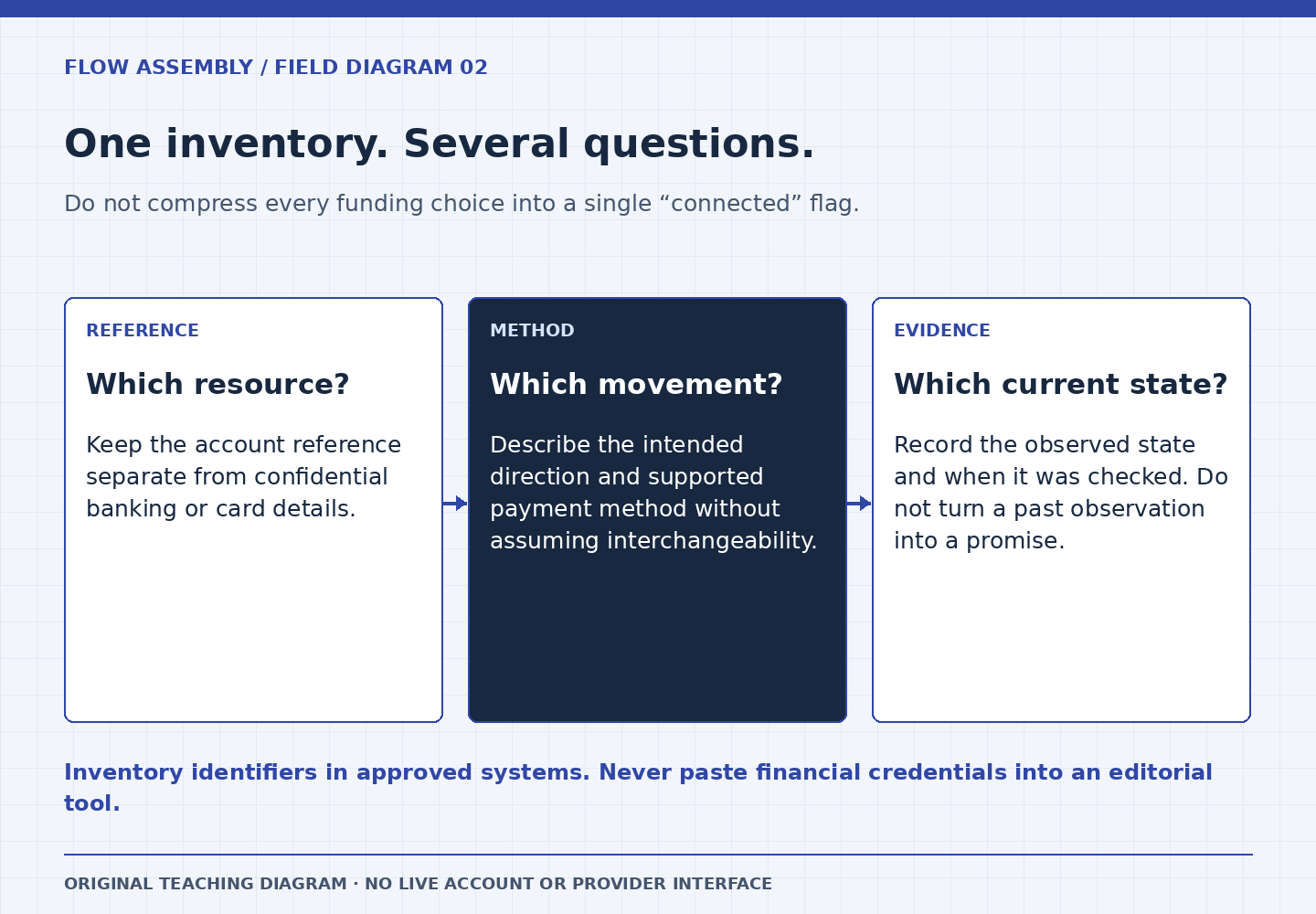 One inventory. Several questions. Three panels: Which resource?: Keep the account reference separate from confidential banking or card details.; Which movement?: Describe the intended direction and supported payment method without assuming interchangeability.; Which current state?: Record the observed state and when it was checked. Do not turn a past observation into a promise. Inventory identifiers in approved systems. Never paste financial credentials into an editorial tool.