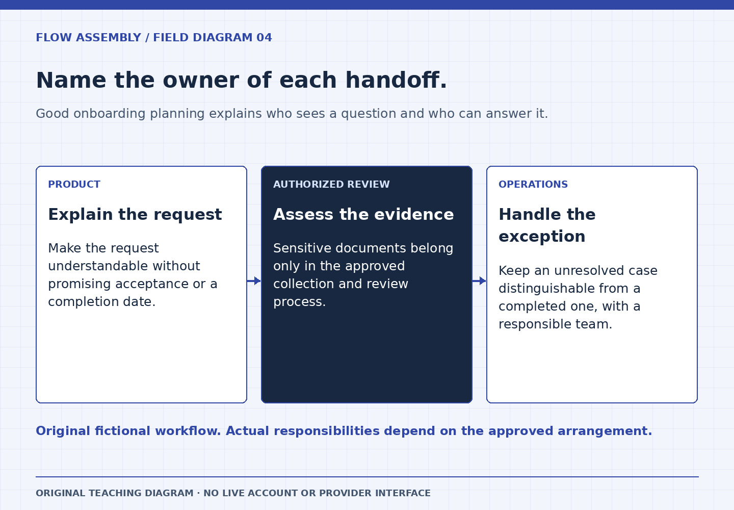 Name the owner of each handoff. Three panels: Explain the request: Make the request understandable without promising acceptance or a completion date.; Assess the evidence: Sensitive documents belong only in the approved collection and review process.; Handle the exception: Keep an unresolved case distinguishable from a completed one, with a responsible team. Original fictional workflow. Actual responsibilities depend on the approved arrangement.